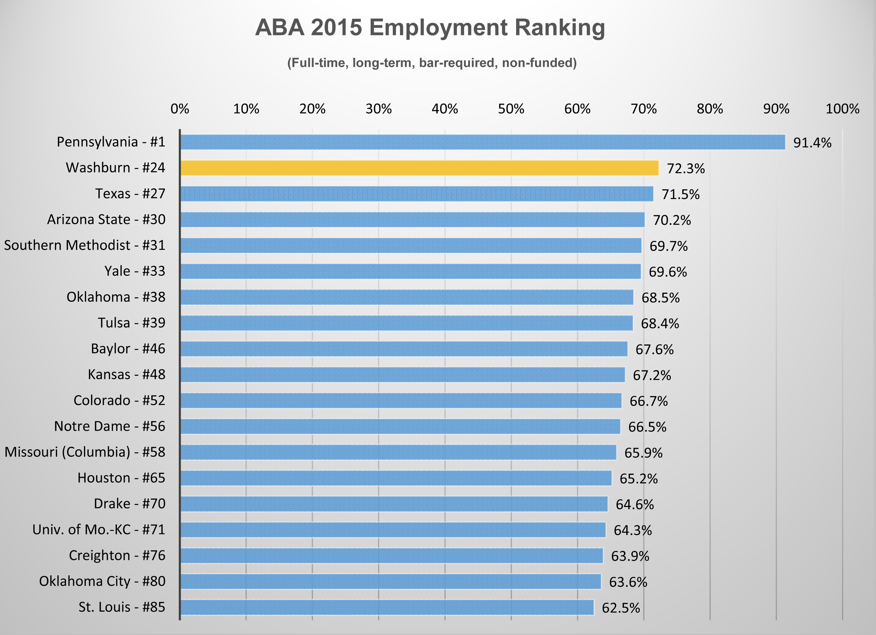 ABA 2015 Employment Ranking